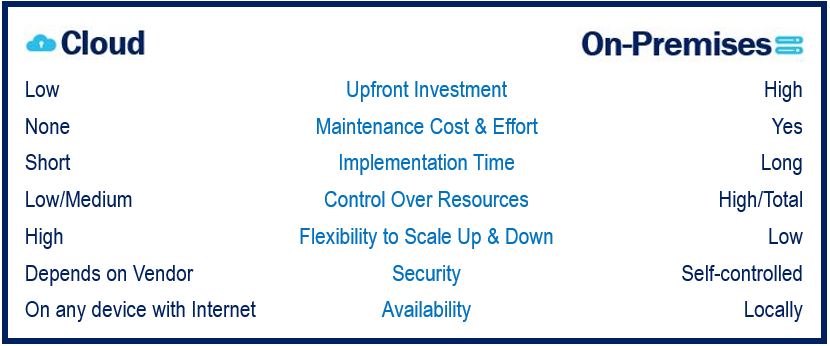 Cloud vs on premises - image comparing the two