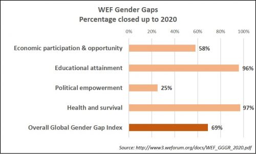 how gender gap has closed over the years