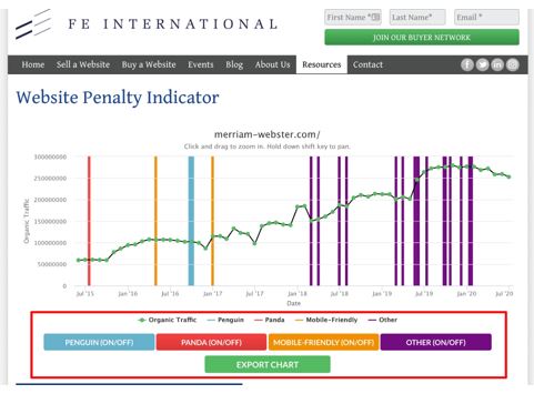Website penalty indicator - 987978987