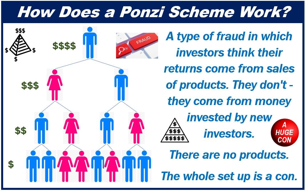 What is a Ponzi Scheme - 383983989389383