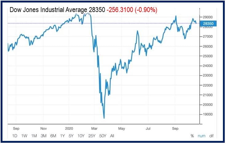 Dow Jones chart - Short Squeeze