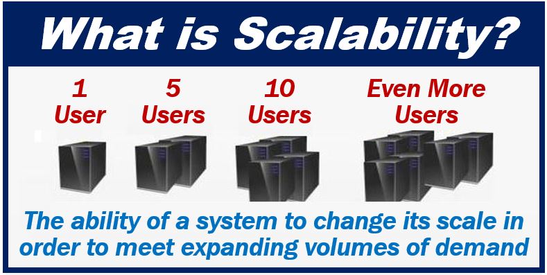 What is Scalability or Scalable - 4938398398938