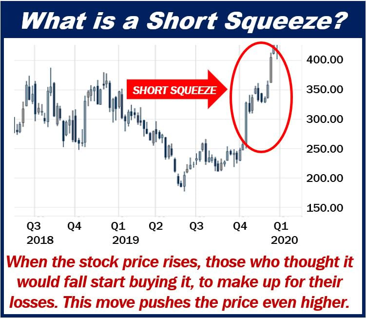 What is a Short Squeeze? Definition and Meaning Market Business News