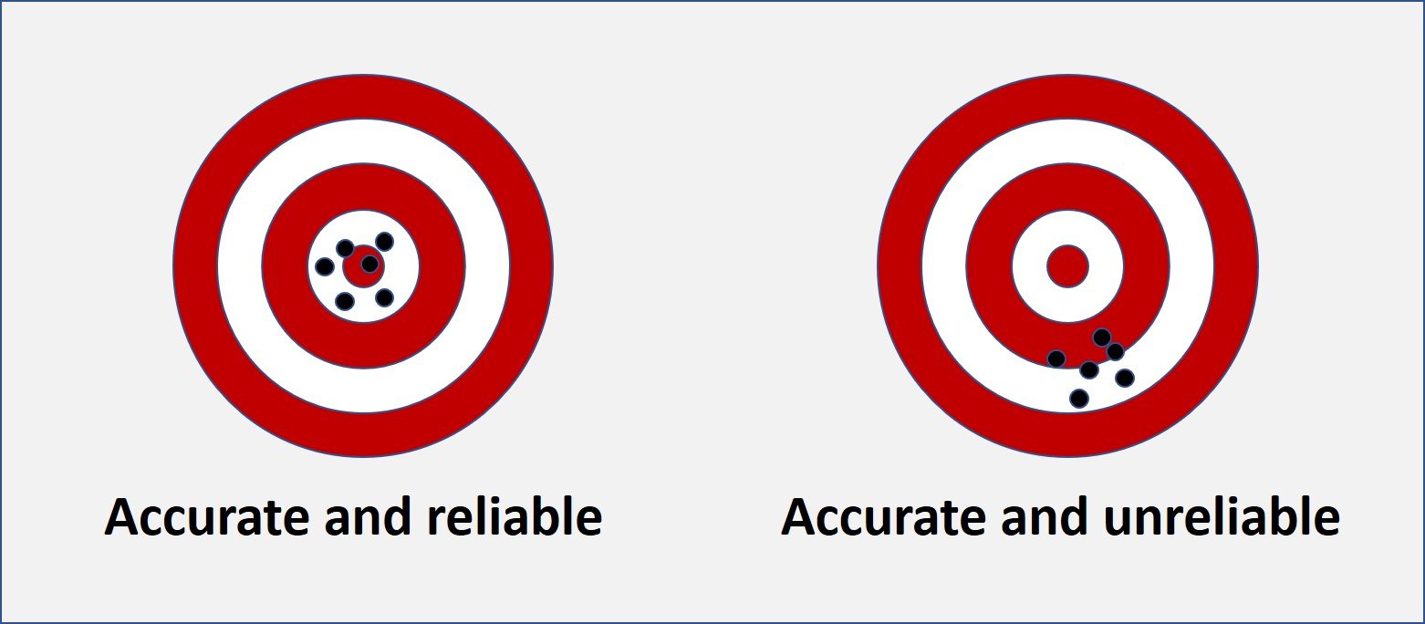 examples of accuracy and reliability