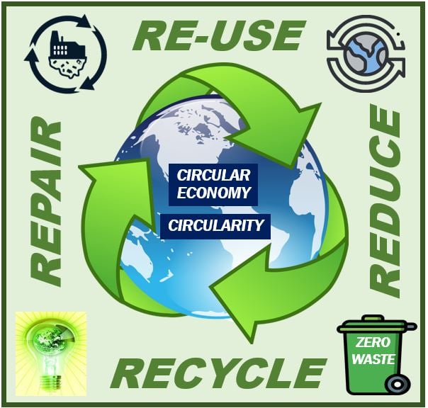 Circular economy - going green - zero wate - recycle