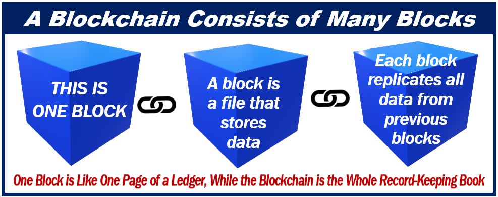 A block is part of a blockchain - What is Blockain Technology
