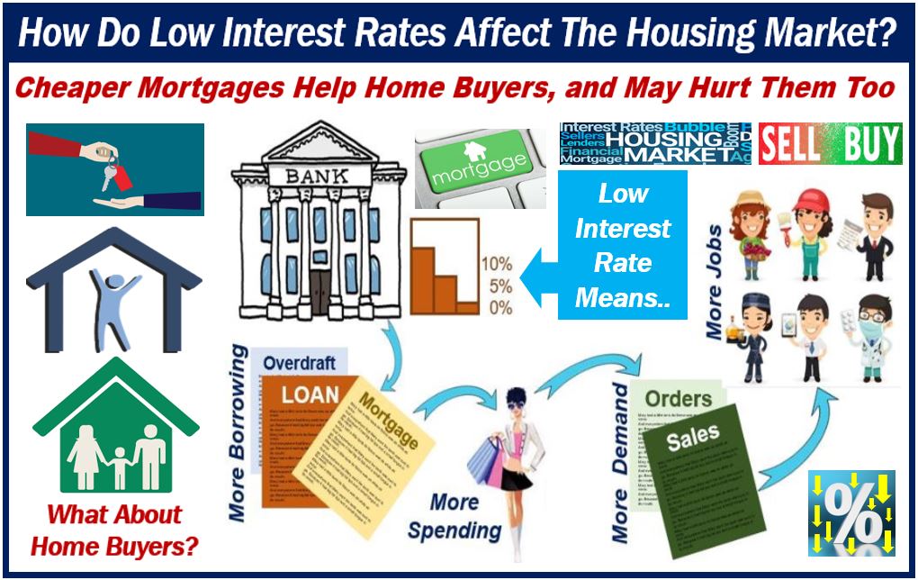 How Low Mortgage Rates Impact the Housing Markets