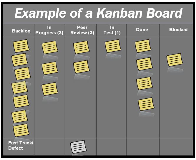 Example of a Kanban Board - Kanban Project article 40093
