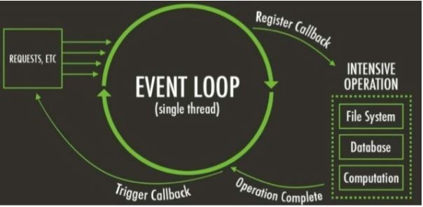 Event Loop - why is Node.js so fast