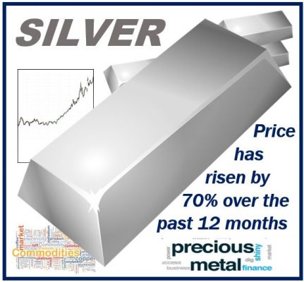 Price of Silver Has Jumped Over 70 Percent in a Year
