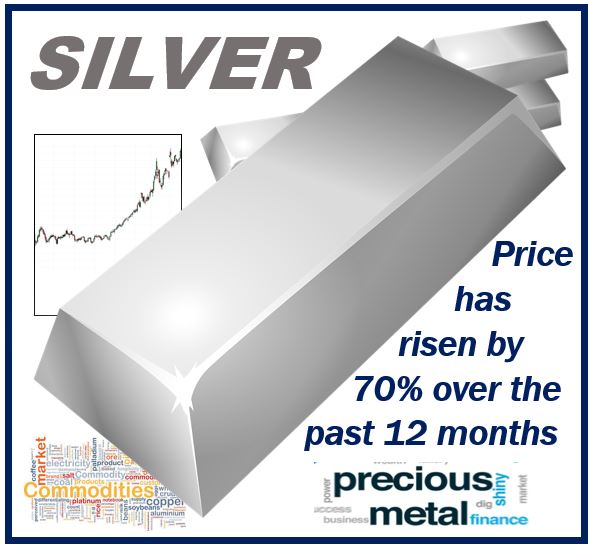 Price of Silver Has Jumped Over 70 Percent in a Year