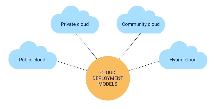 Cloud Computing Deployment Models: An Overview of Different Types