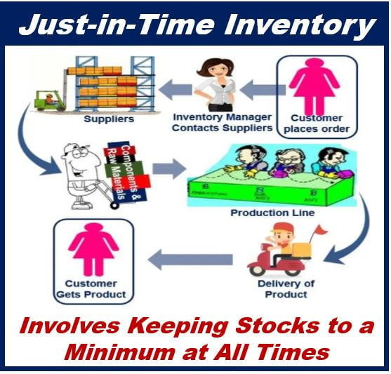 Just-in-Time - Inventory Management 49093094905