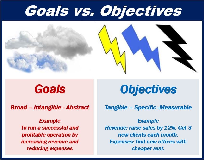 Goals vs Objectives - 4983982938940