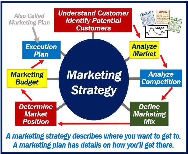 Marketing strategy - marketing plan - physiotherapy marketing