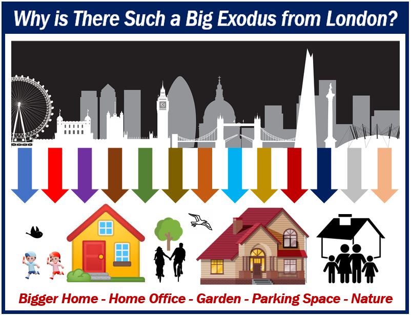 Why Londoners are Desperate to Move out of the Capital