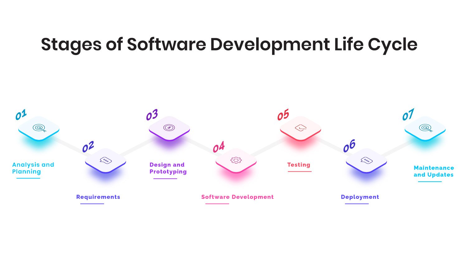 Seven Stages of Software Development