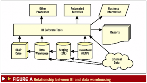 How to Use Data Warehouse in BI and Reporting - Market Business News