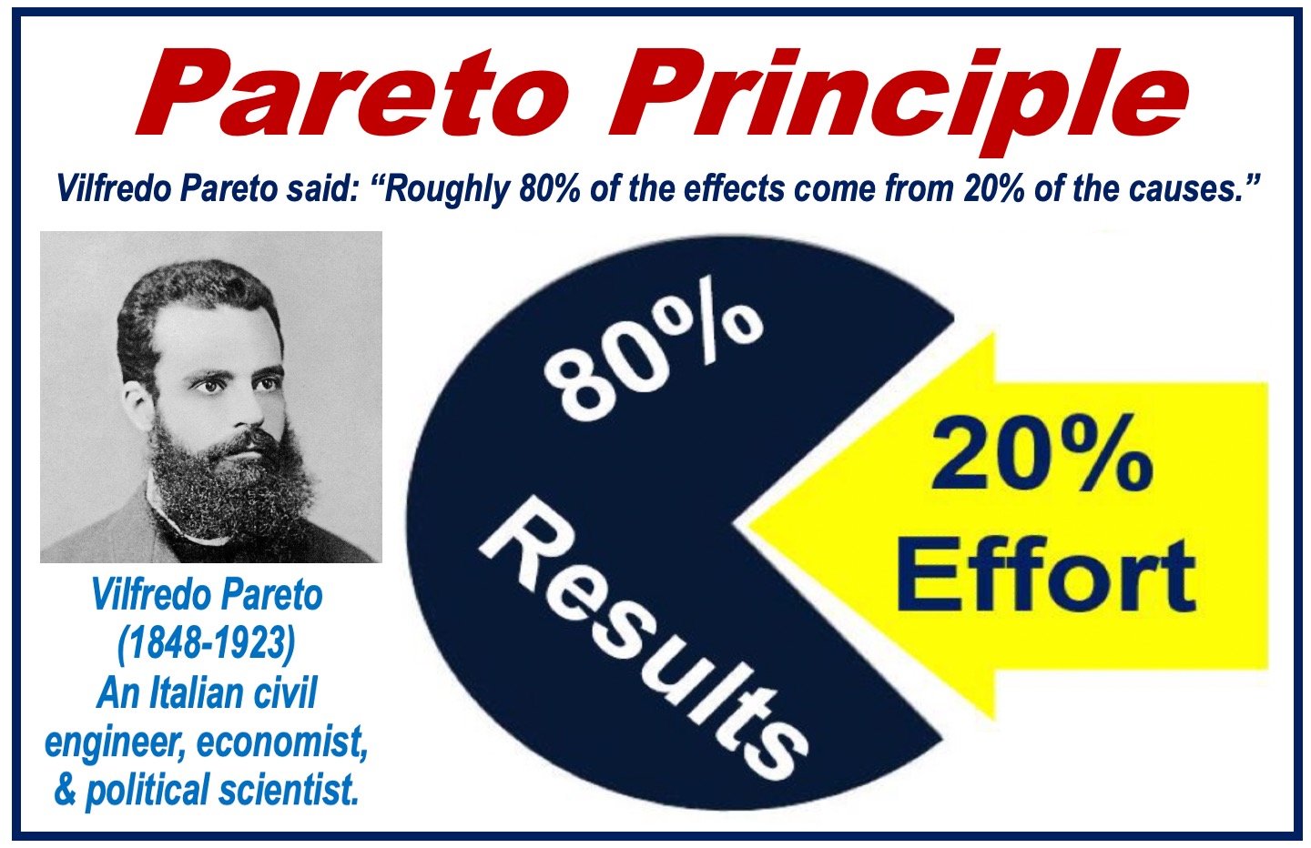 Pareto Principle - resource management practices