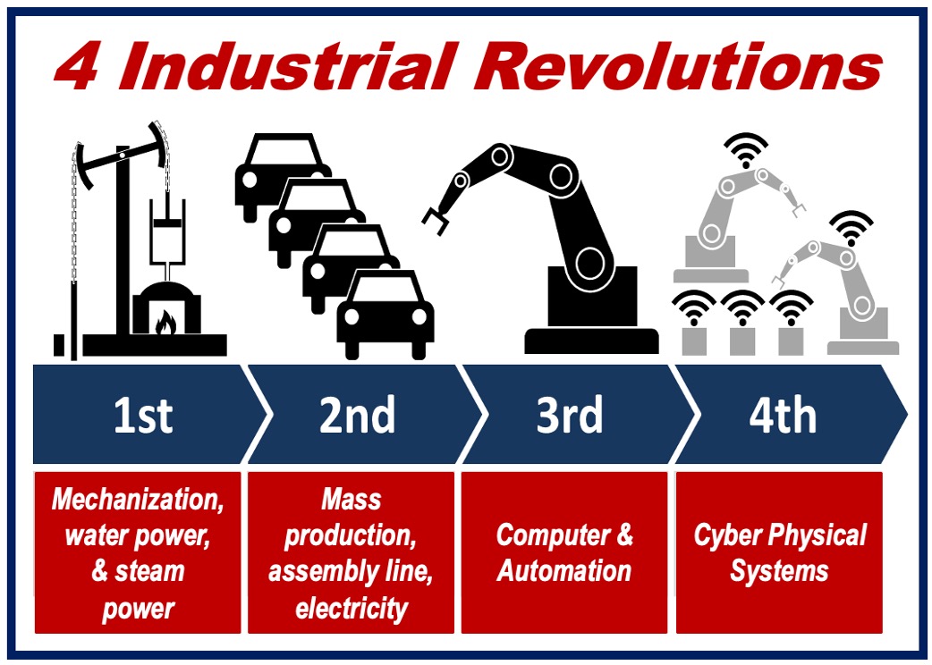 Industry 4.0 definition - image showing the four industrial revolutions