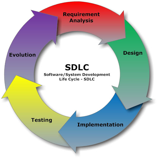 Software Development Life Cycle Process