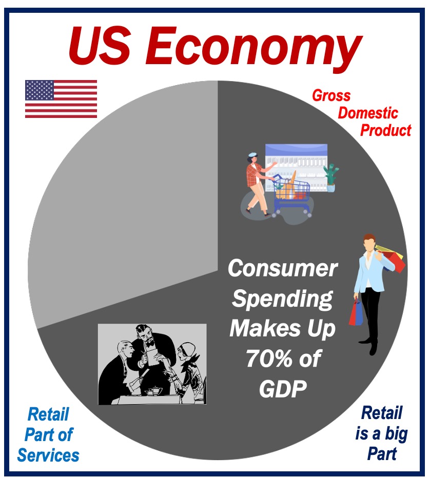 Consumer Spending - US GDP