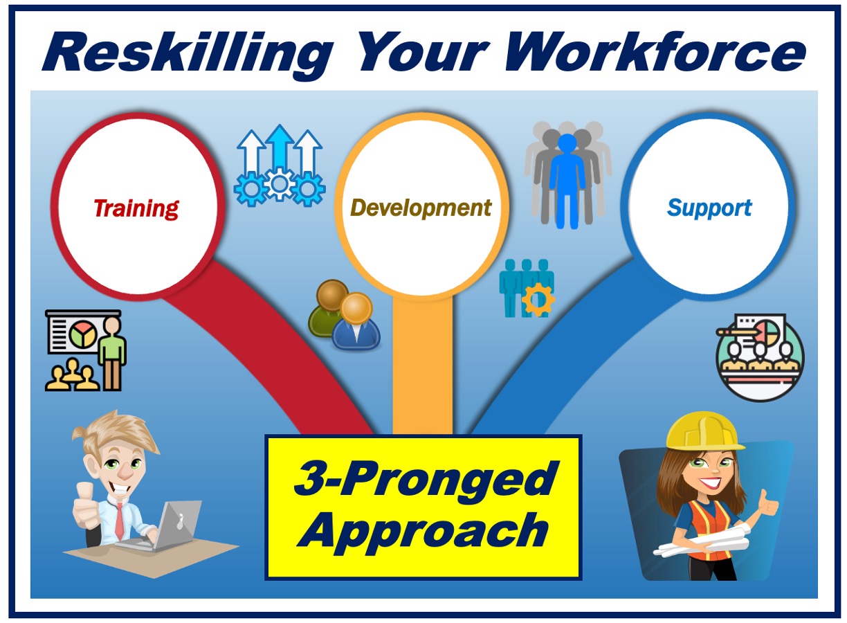 Three-Pronged Approach - Reskilling Your Workforce