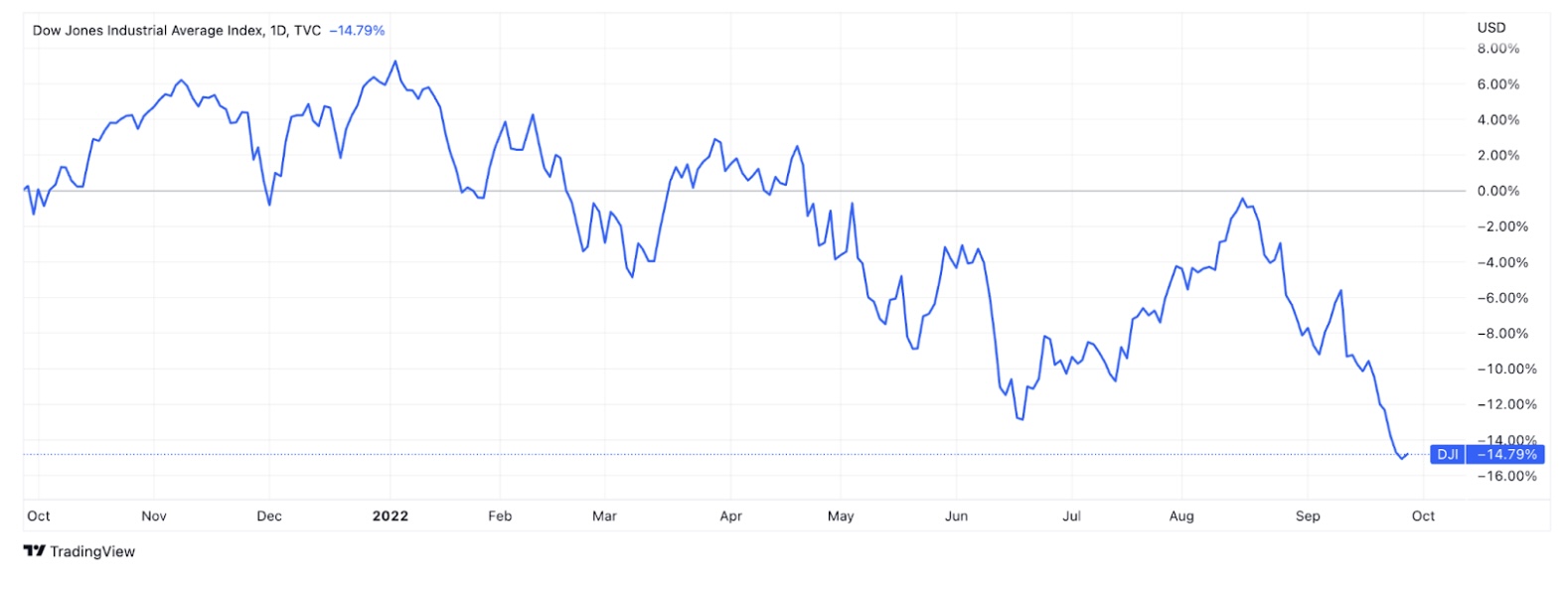 How has Apple stayed profitable while the Dow Jones is falling ...