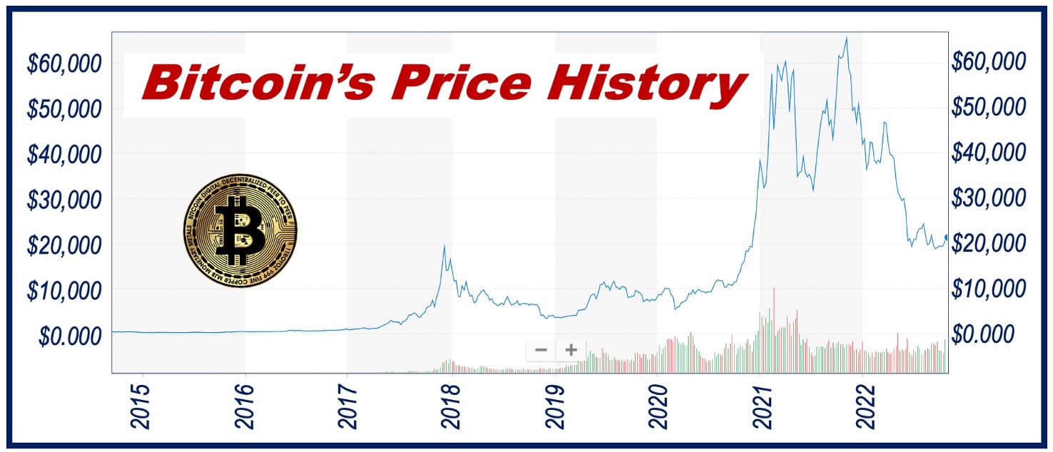 A Look At Bitcoin S Price History