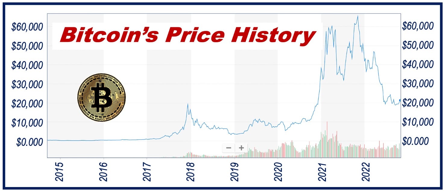 A Look At Bitcoins Price History