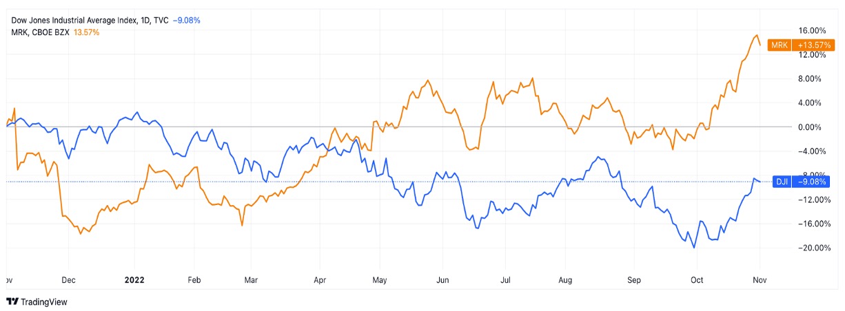 DJI Average image 3 - Merk graph