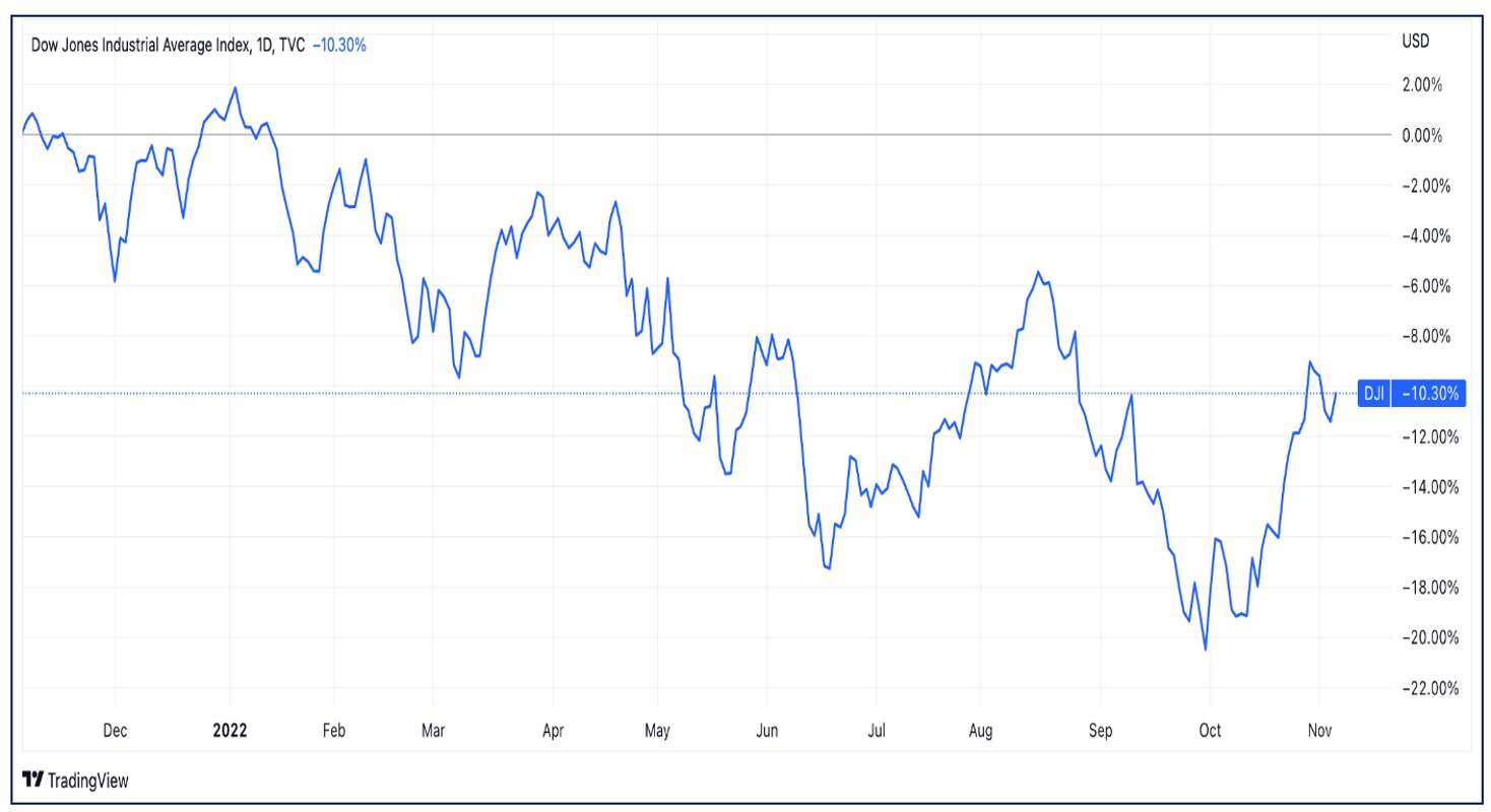 Dow Jones Industrial Average - graph 111