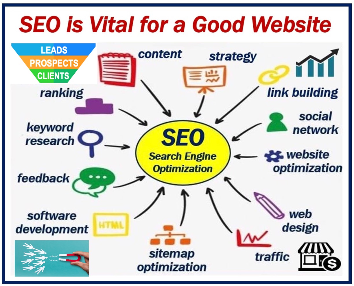 Image explaining what Search Engine Optimization (SEO) is.