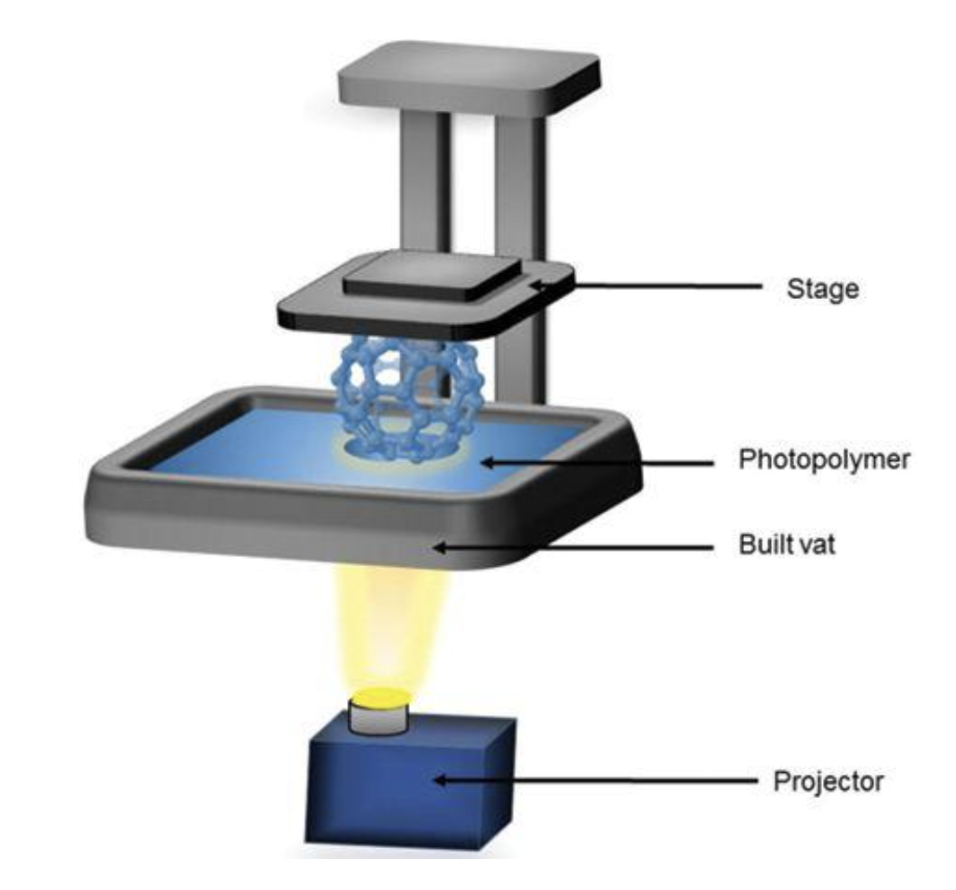 Как работает 3 принтер. DLP (Digital Light processing) 3d-принтер. Стереолитография 3d принтер. DLP технология 3d печати. SLA 3d принтер технология.