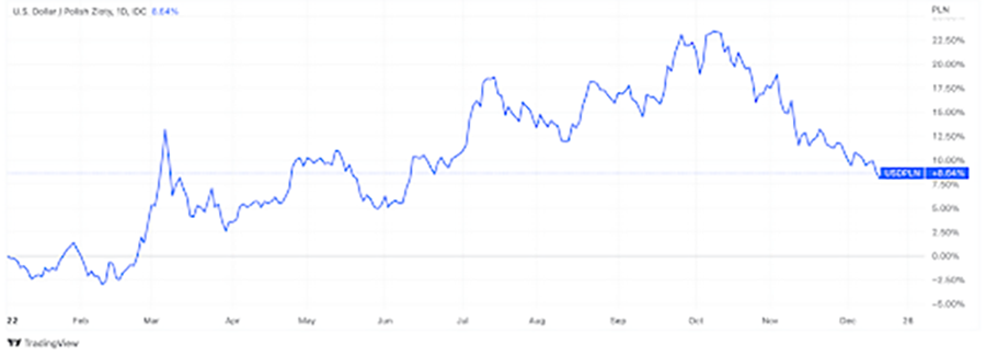 0 23 Usd To Pln