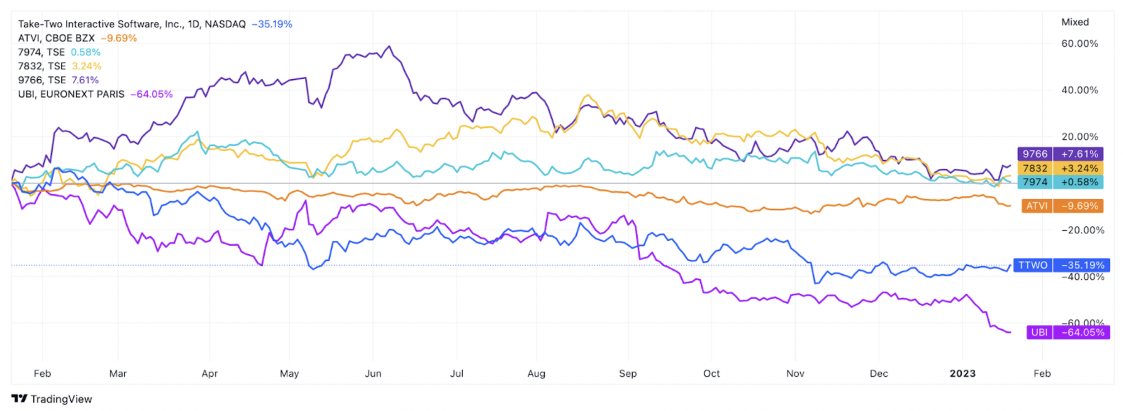 The Ups and Downs of Take-Two Interactive's Stock Price