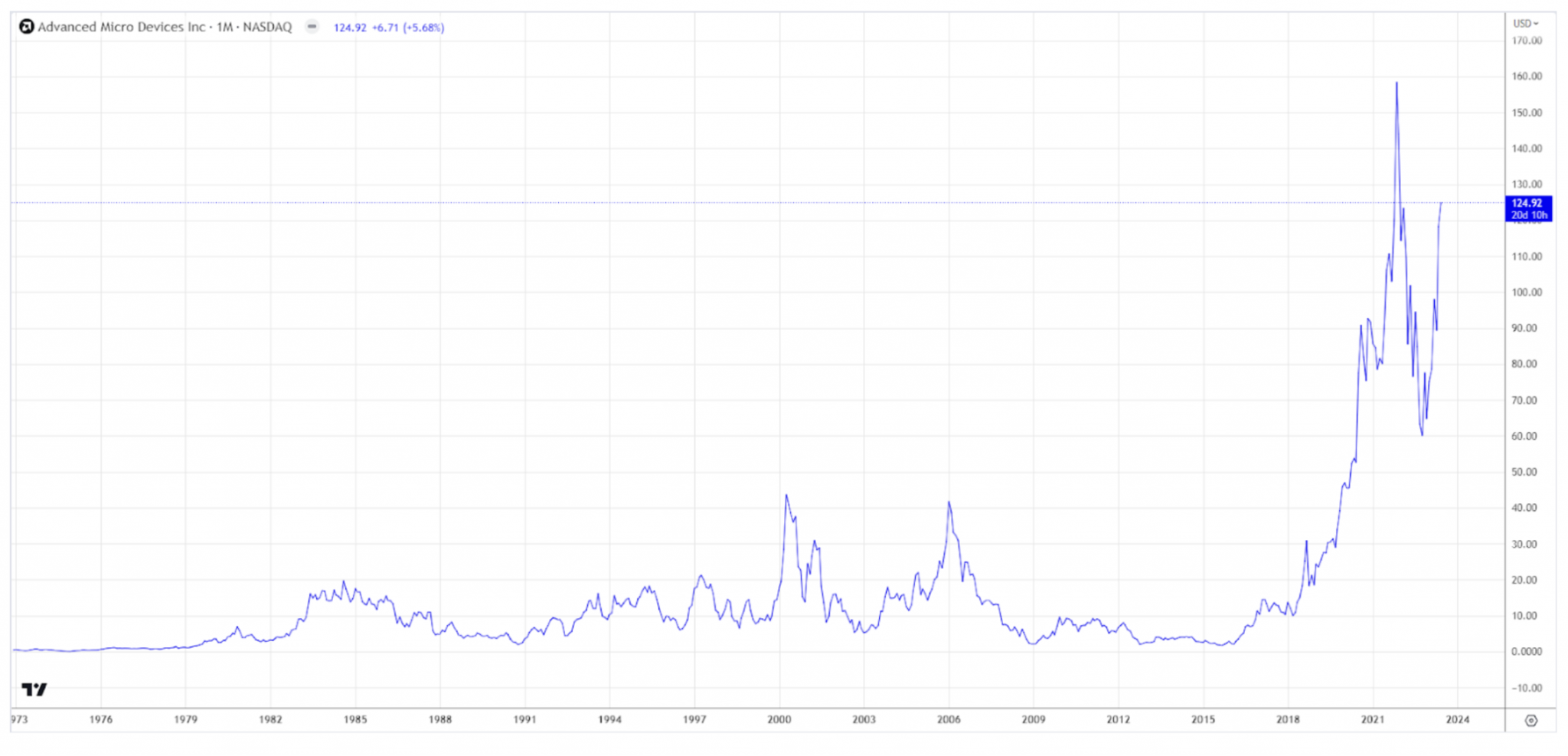 AMD stock forecast - Market Business News
