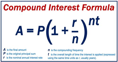 What is Compound Interest?