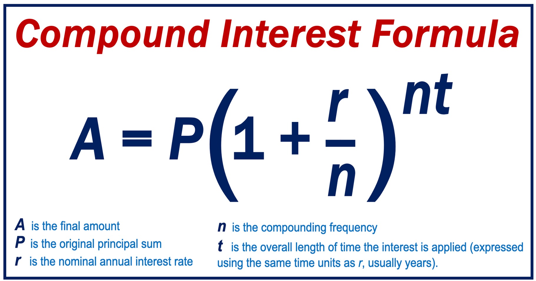 The compound interest formula and an explanation of what each symbol represents