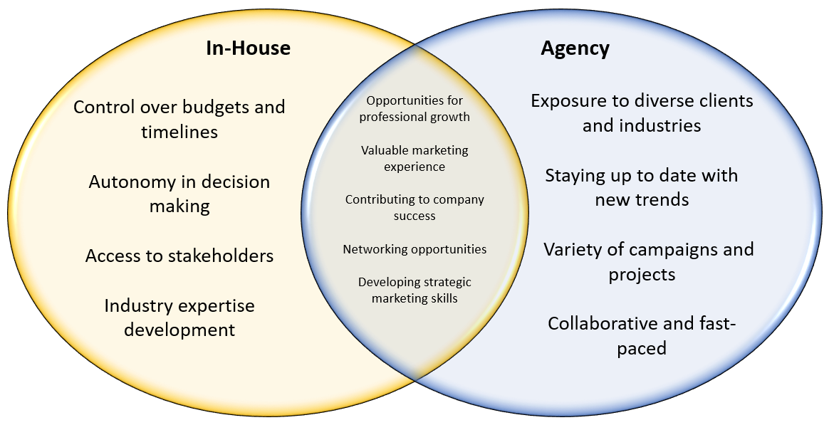 Evaluating In-Home and Company Roles in Advertising: Making the Proper Profession Alternative