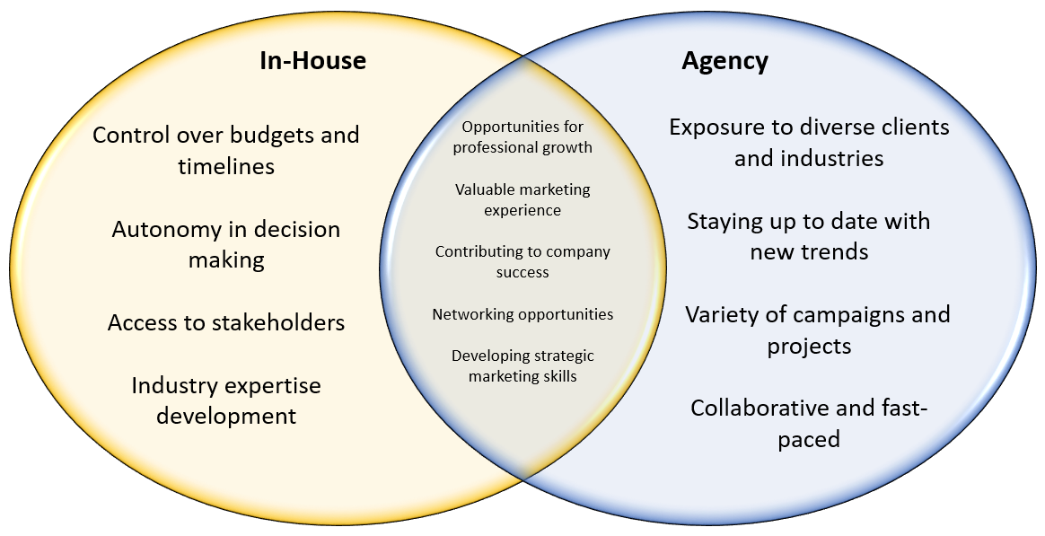 Venn Diagram of in-house positions and agency positrions