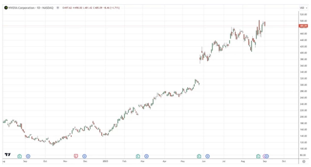 Assessing AMD and NVIDIA's competitive edge in stocks - Market Business ...