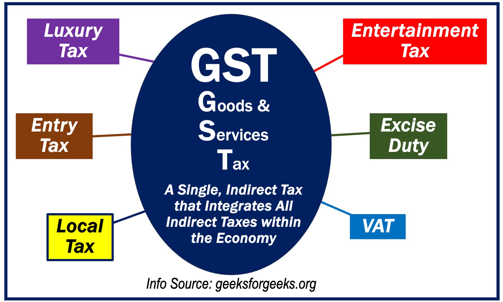 Image explaining what Goods and Services Tax is and its benefits