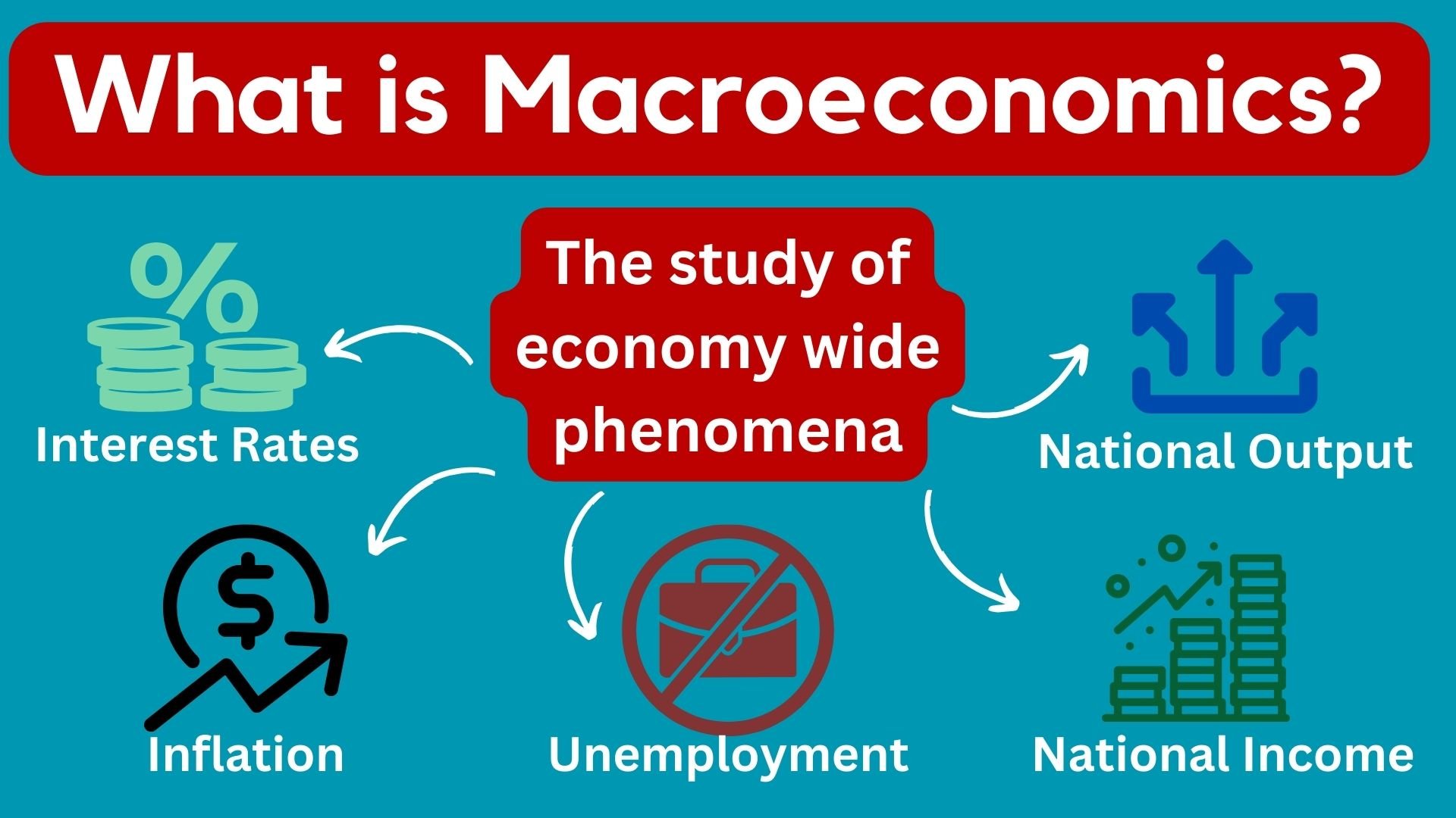 Image explaning the core concepts covered by macroeconomics