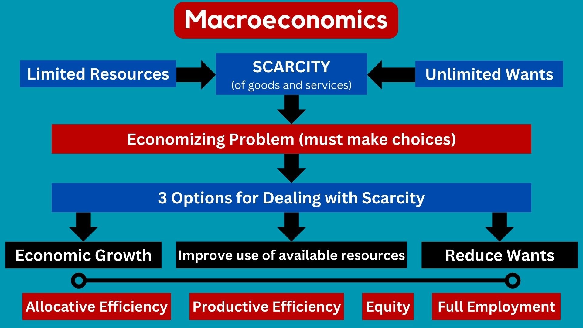 In depth look at macroeconomics