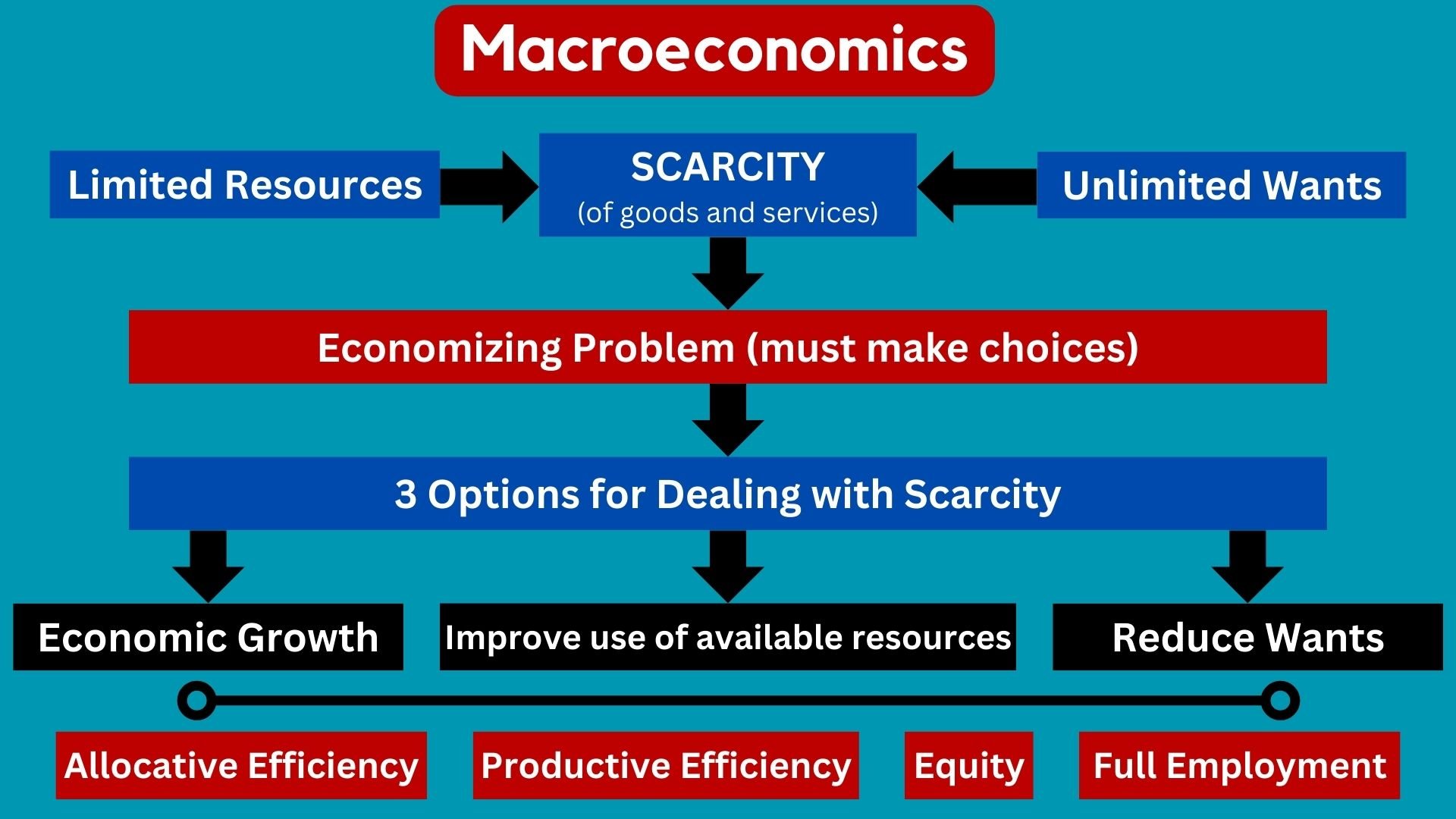 macroeconomics