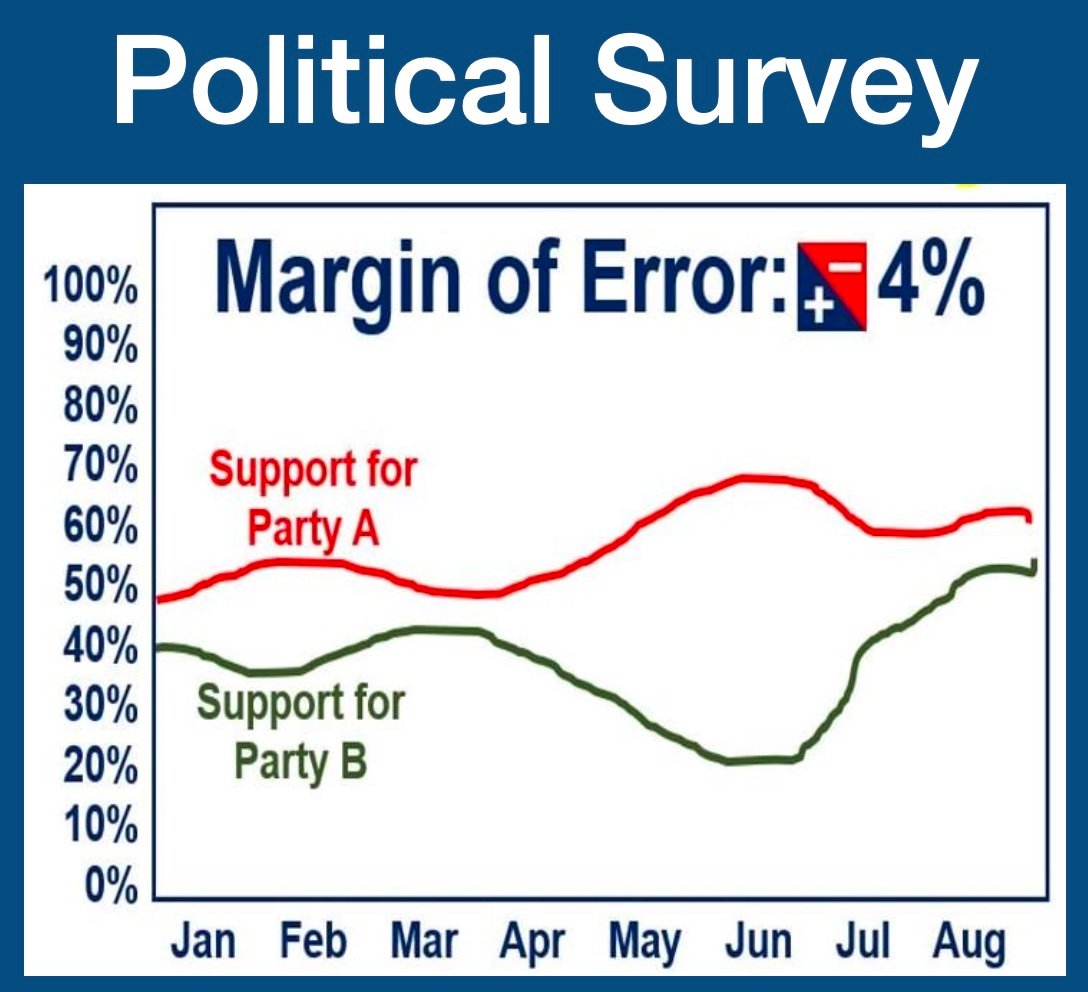 Political Survey Margin of Error Example