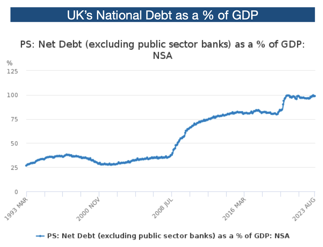 graph of UK Debt as a percentage of gdp