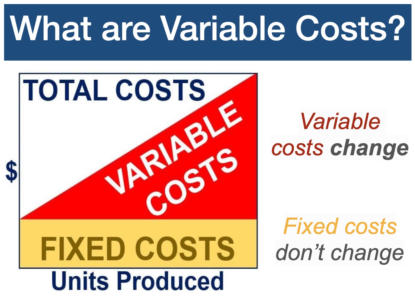 Graph showing variable costs compared to fixed costs 