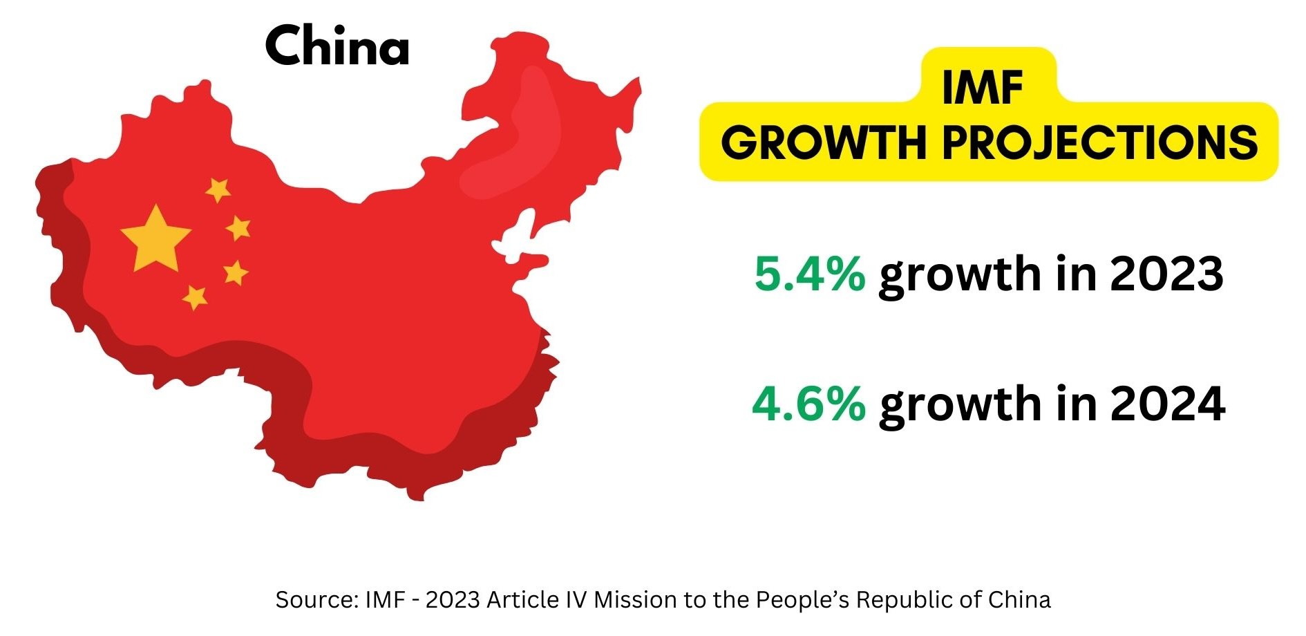 IMF projects China's GDP to grow by 5.4 in 2023 and by 4.6 in 2024